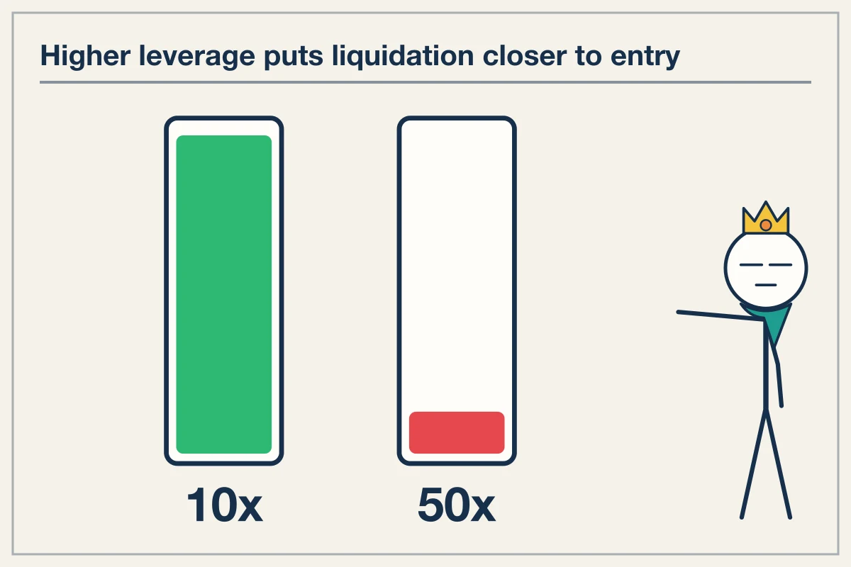 Liquidation price is arithmetic — here is the formula