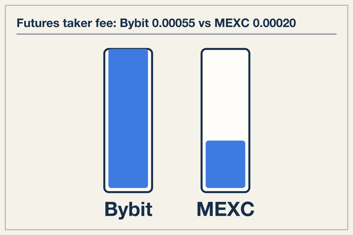 Venue Fee Schedules and Execution Costs