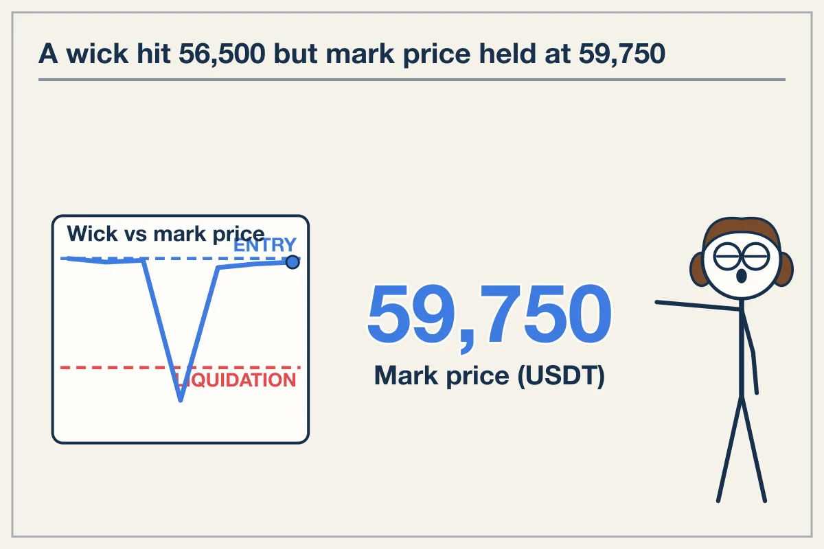 Liquidations Trigger on Mark Price to Stop Whipsaw Losses