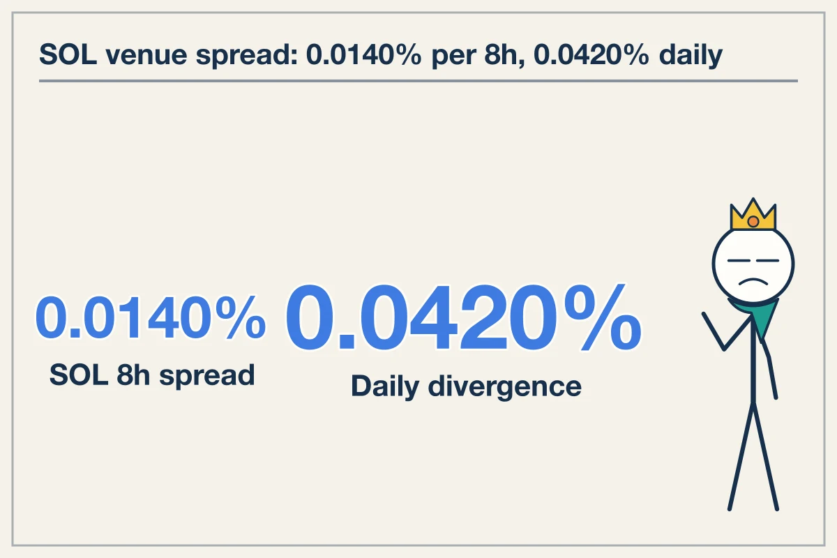 LLMs Fail at Risk Arithmetic While Parsing Onchain Data