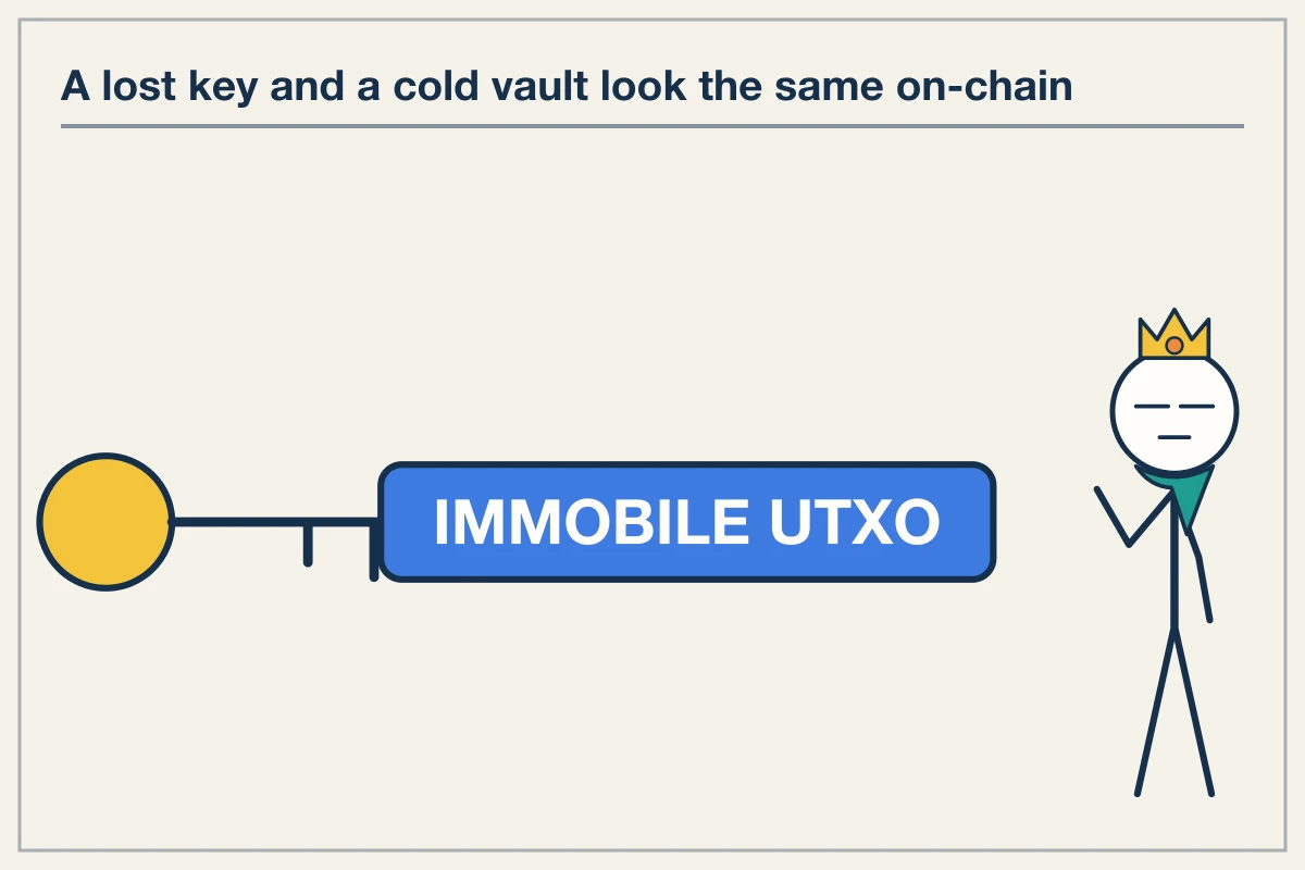 On-Chain Immobility and the Estimation Problem