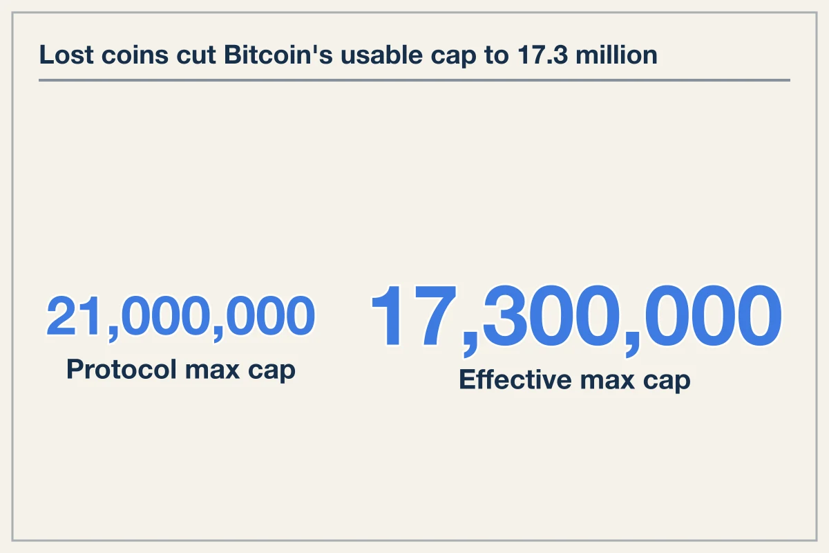 Lost coins reduce real Bitcoin max supply from 21 million to 17.3 million