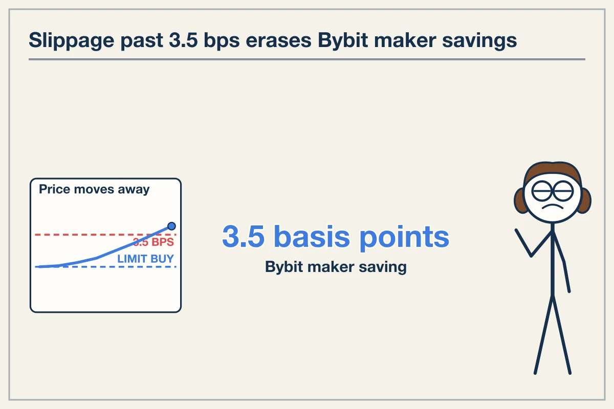 The slippage threshold where taker orders become cheaper