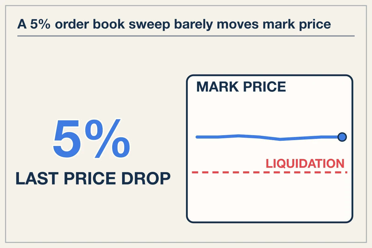 Mark Price Mechanics