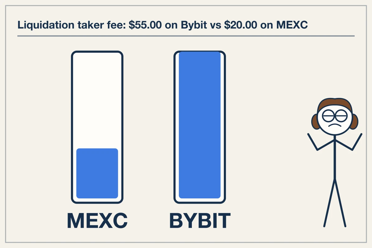 Liquidation Fees across Venues