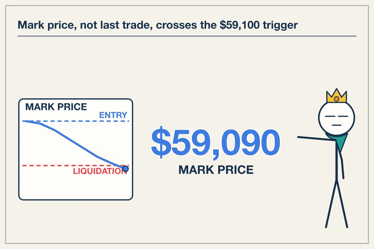 Mark Price Triggers Liquidations Instead of Last Traded Price