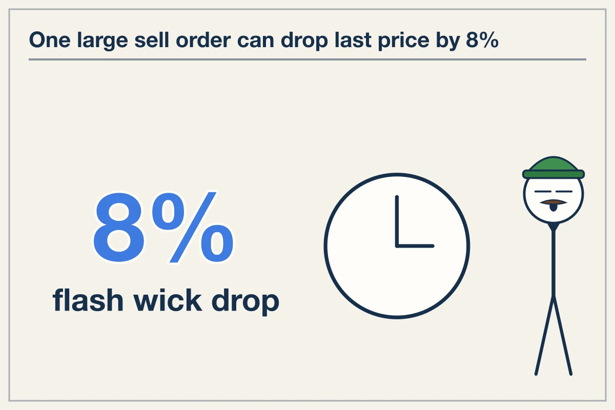 Mark price vs last price liquidation mechanics