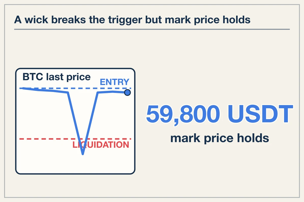 Mark price vs last price liquidation prevents wick liquidations on perps