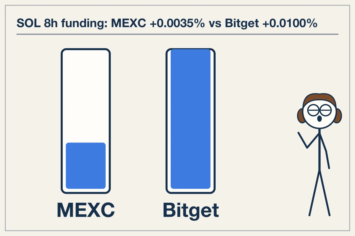 Venue Comparison: Live Funding Rates and Fee Schedules