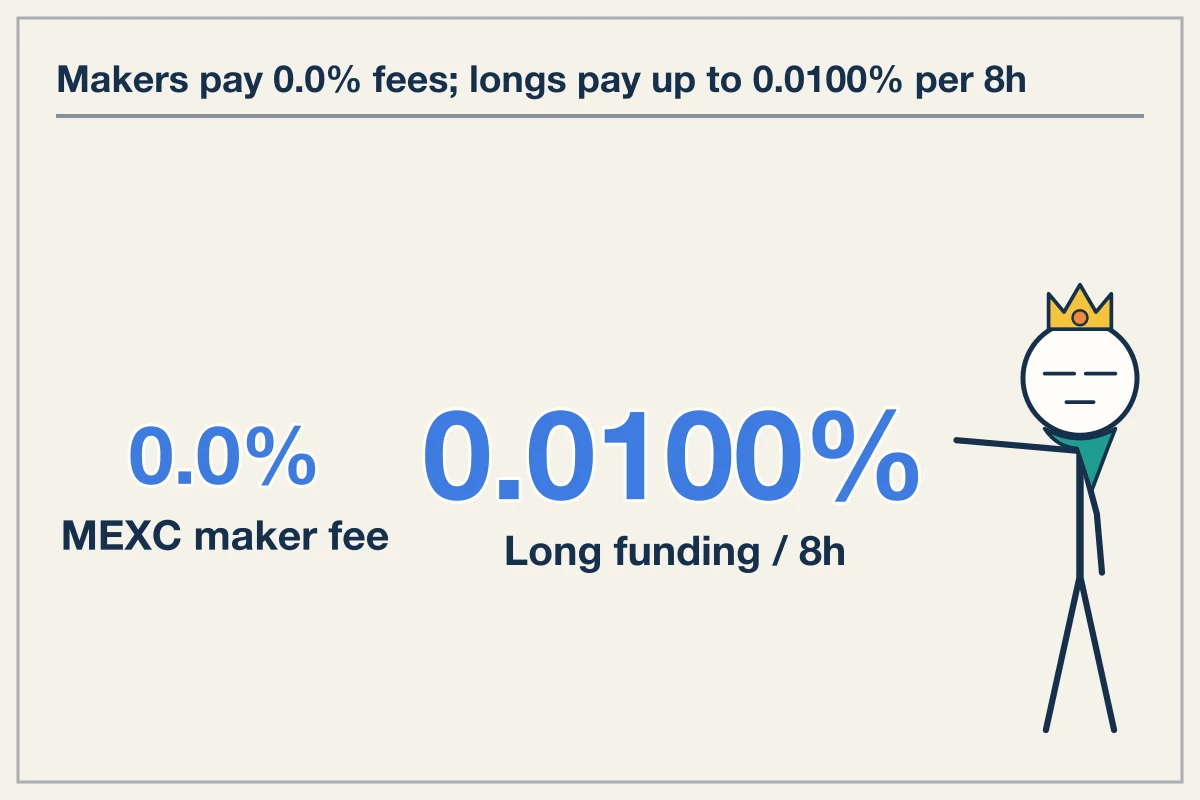 Market makers take spread while long carry pays up to 0.0100% per 8h