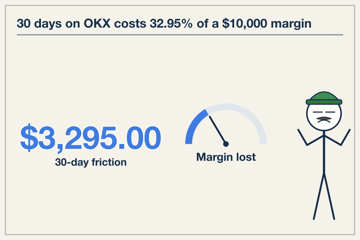 Carrying Cost Arithmetic on Levered Long Positions