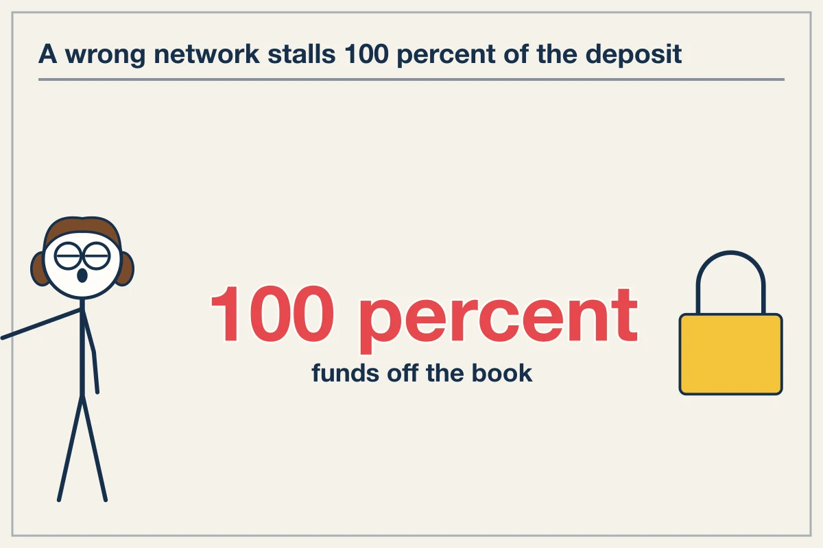 Deposit Architecture and Routing Failures