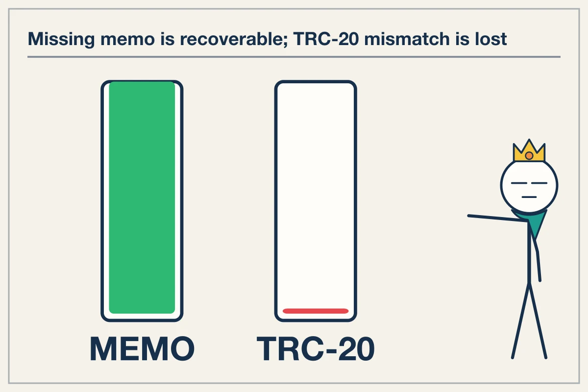 Missing Deposit Memos and Mismatched Networks Lock Futures Margin