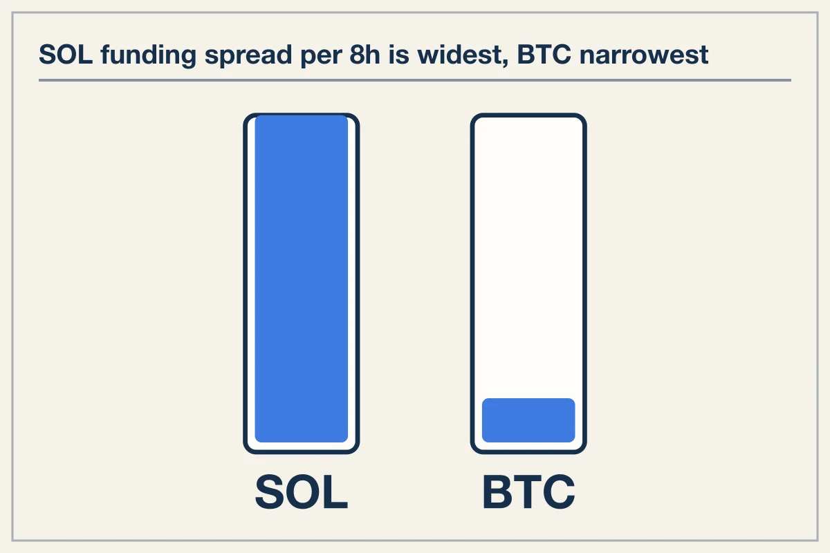 Live Funding Rate Differentials