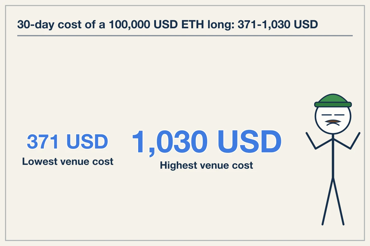 Offramping a 100k ETH Long Costs Up to 1030 USD Across Venues