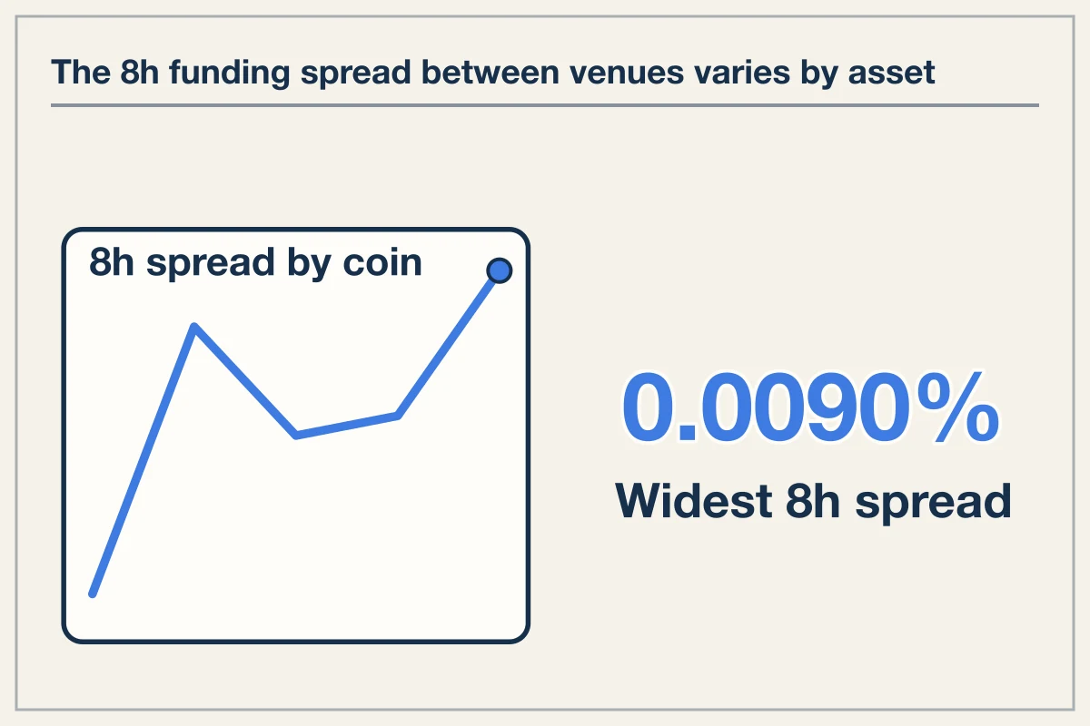 Funding Rate Holding Drag Across Venues