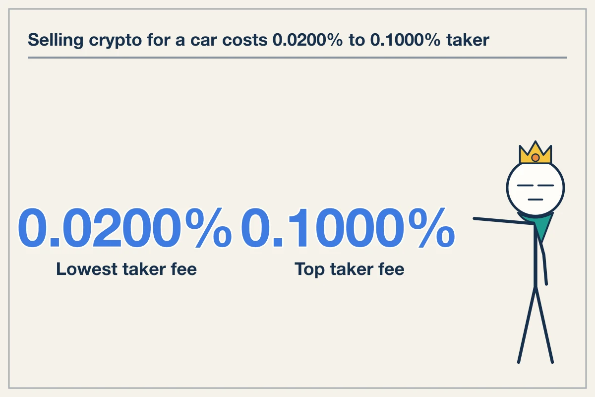 Offramping Crypto for Supercars Incurs Up to 0.1000 Percent Fee Friction