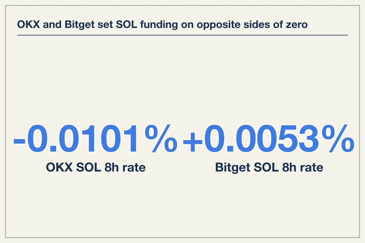 Live Funding Rate Divergence