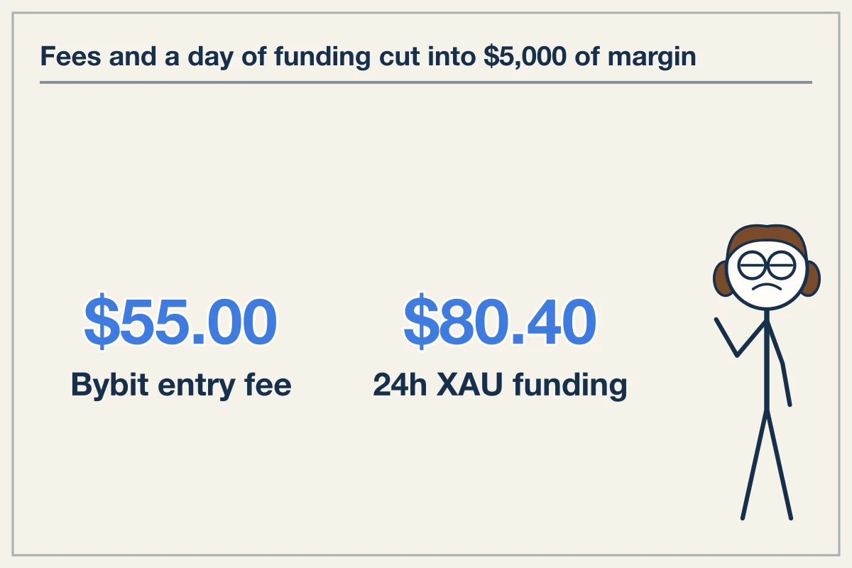 Margin Impact and Liquidation Mechanics