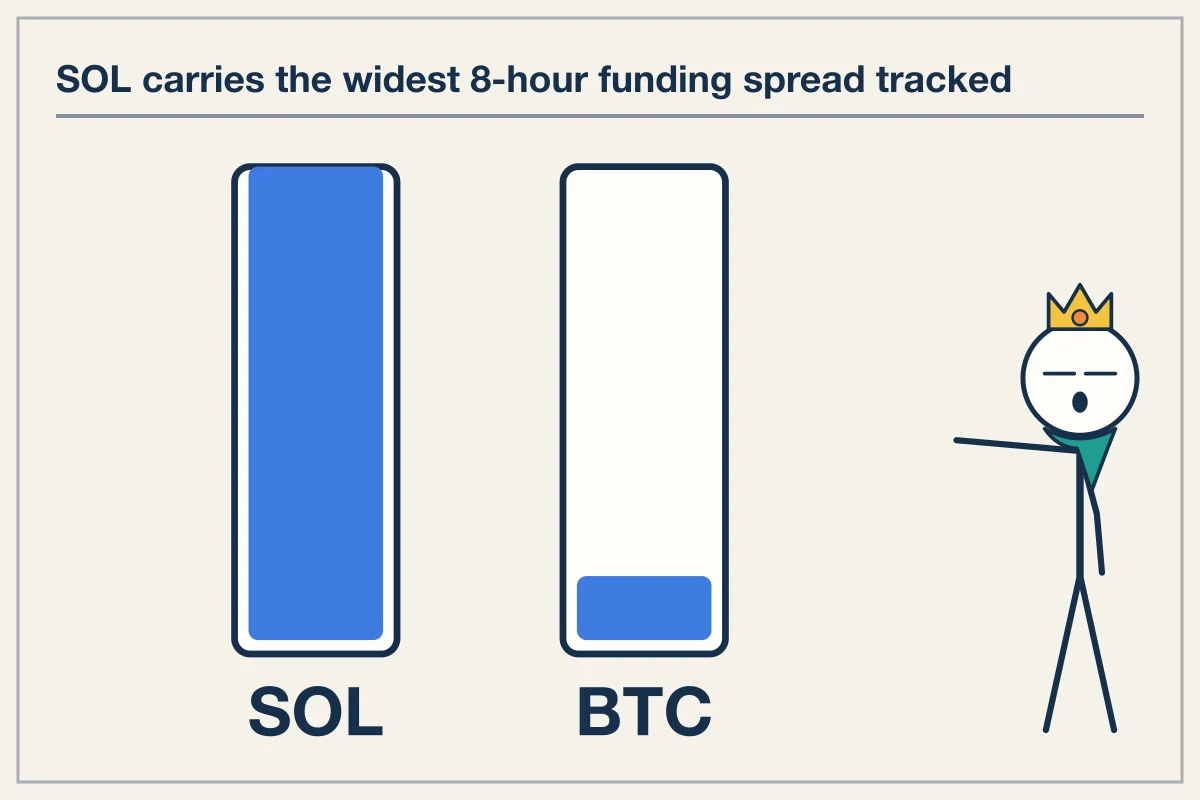 Offshore Venues Hold a 0.0154% SOL Funding Spread Across Asian Desks
