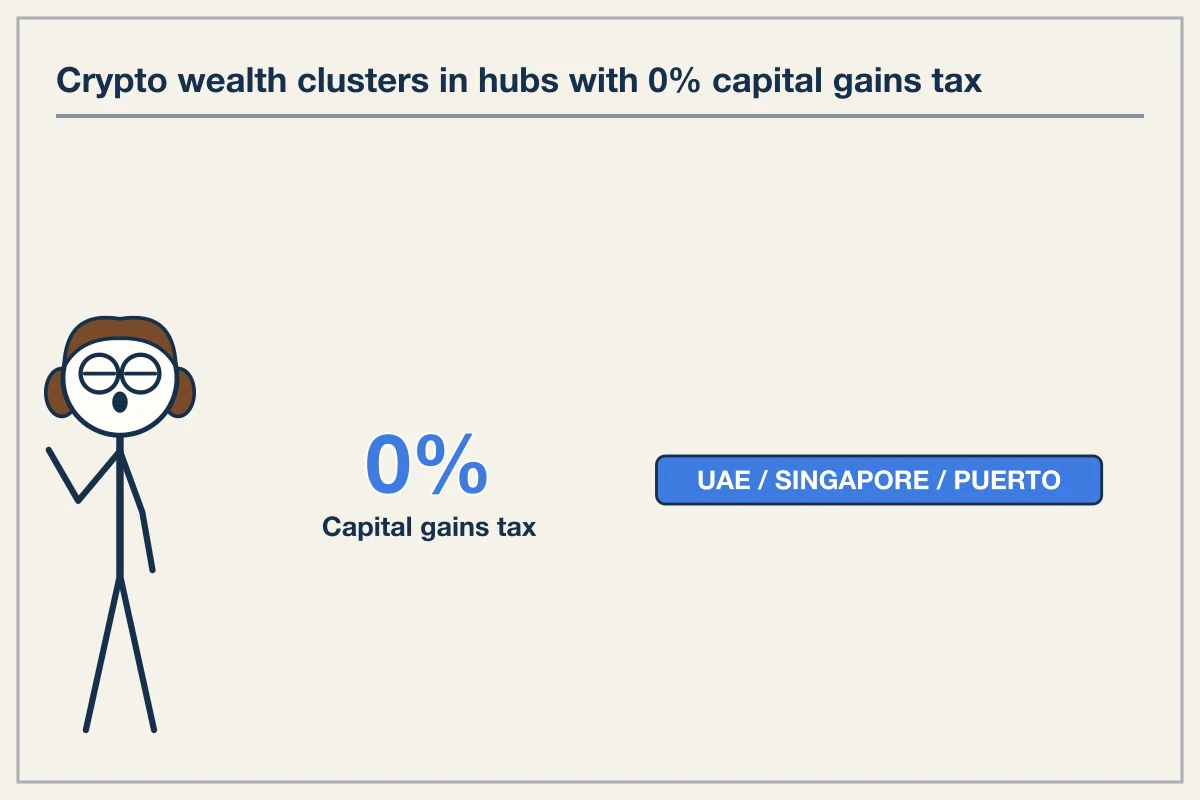 Wealth Concentration Drivers: Jurisdiction and Tax Arbitrage