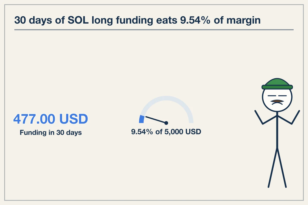 Liquidation Thresholds and Margin Friction