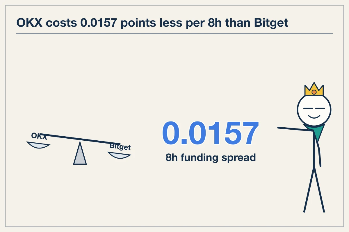 OKX Beats Bitget by 0.0157 Percent per 8h on SOL Long Carry