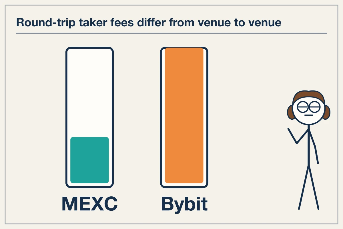 Execution Fees versus Holding Costs