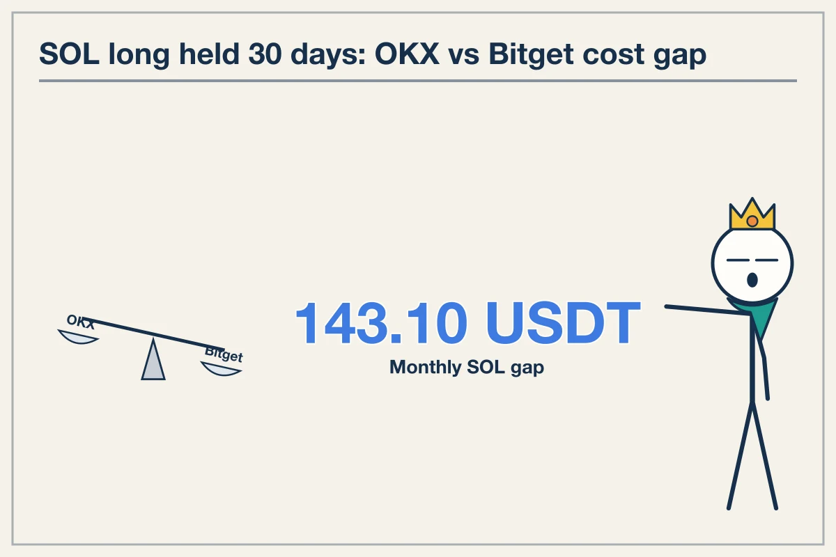 OKX Cuts SOL Long Holding Costs By 1.431 Percent Monthly vs Bitget