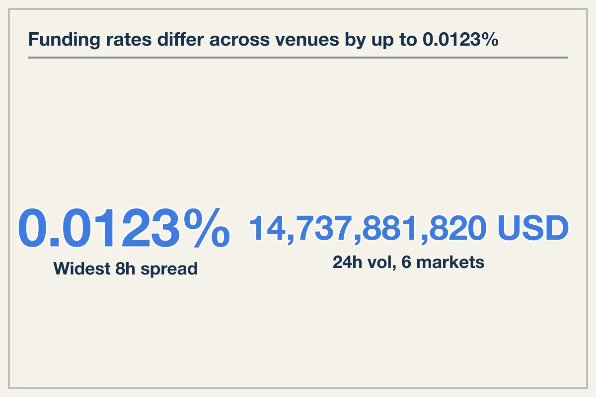 Perpetual Futures Funding Rates Vary by Up to 0.0123 Percent
