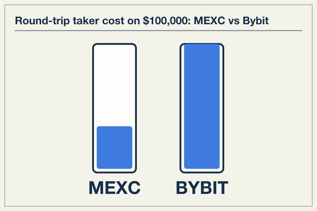 Execution Drag and Base Fee Schedule Gaps