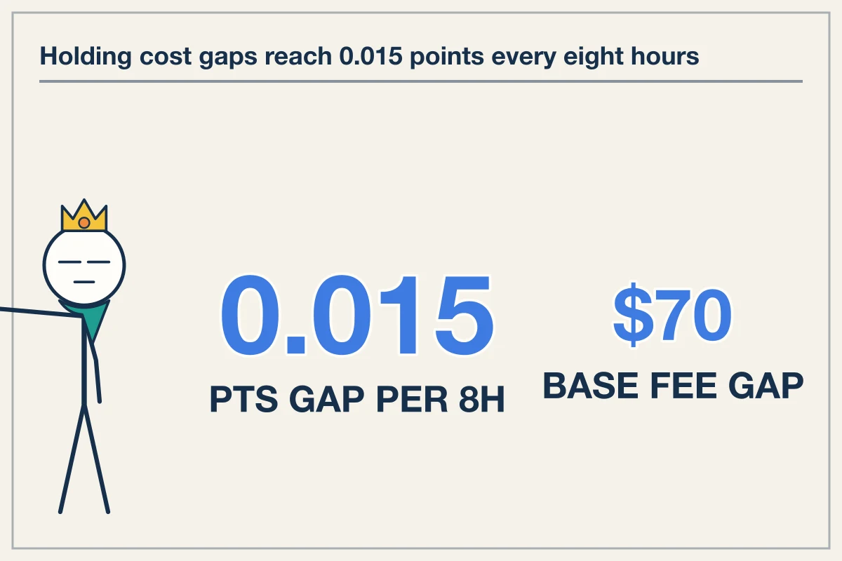 Perpetual Rate Spreads Cause 0.015 Percent Daily Holding Cost Gaps