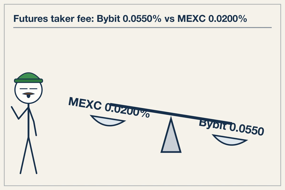 Fee Schedules and Taker Execution Costs