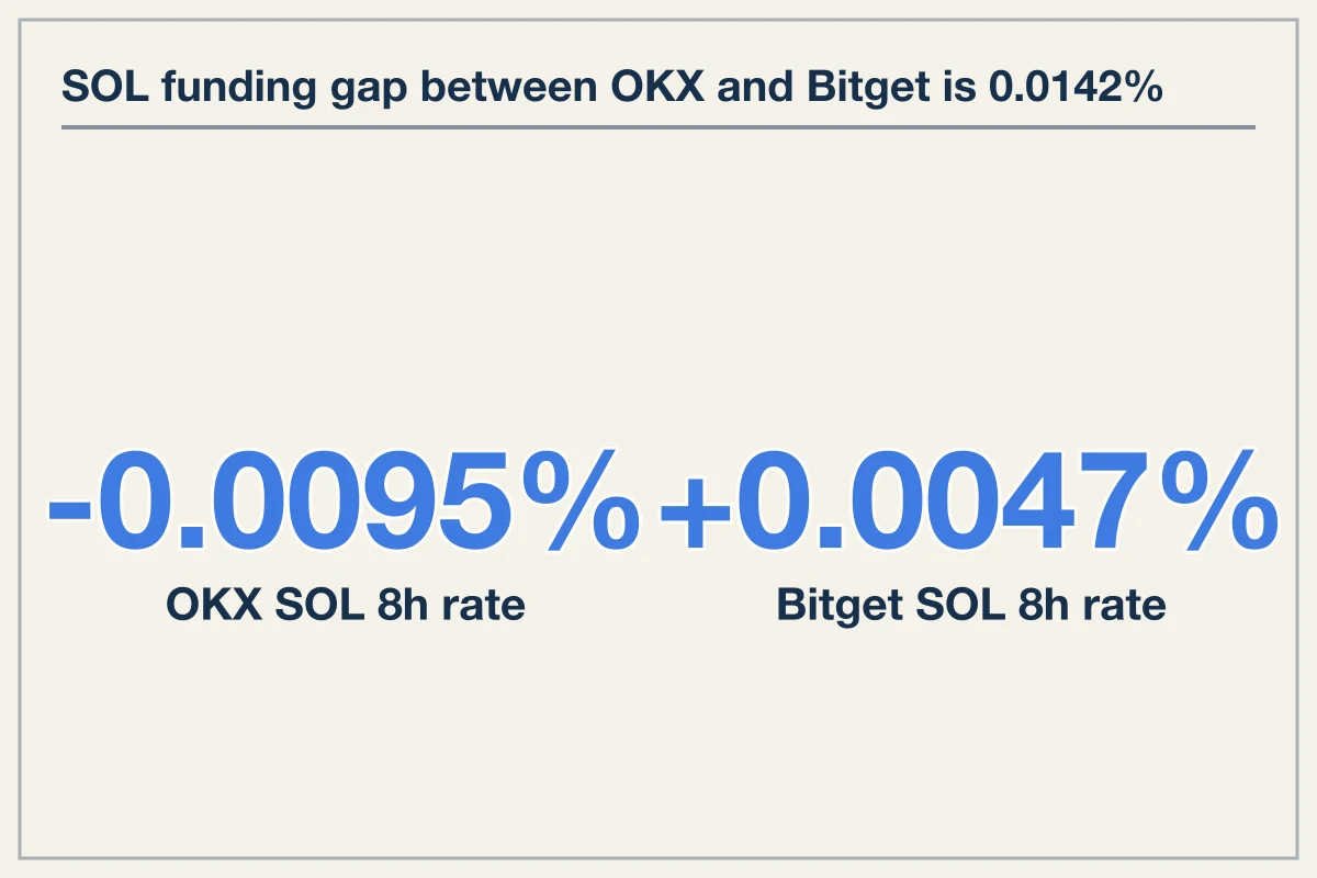 Perpetual Swap Spread Reaches 0.0142 Percent Per 8 Hours in SOL
