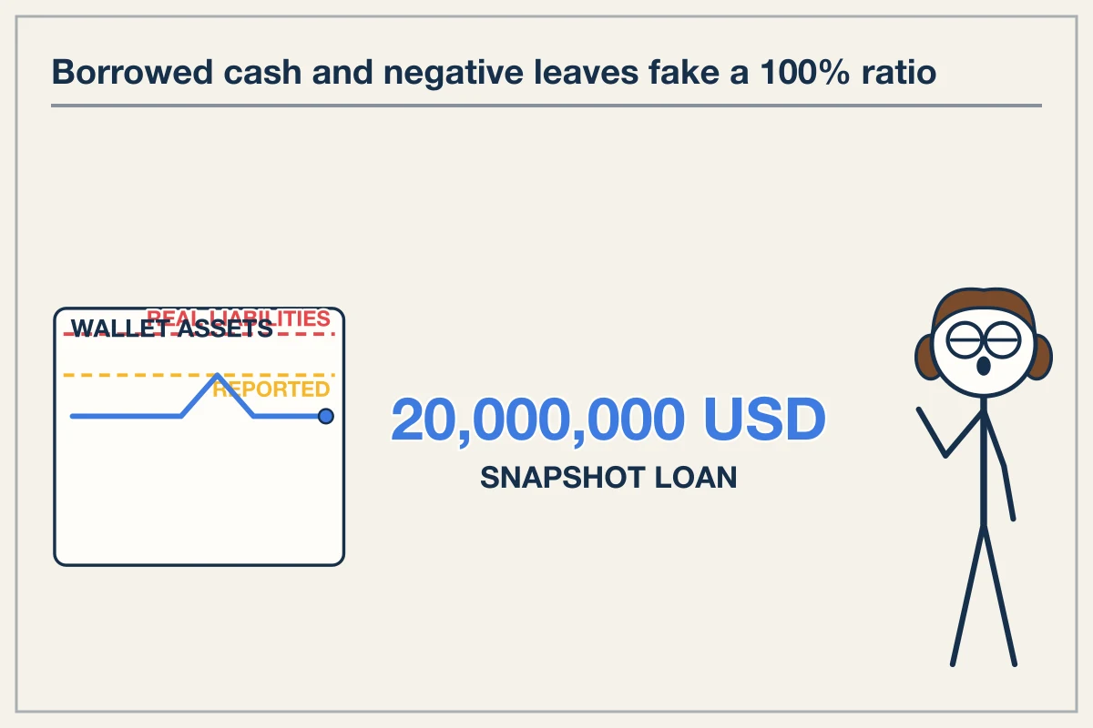 Worked Example: Falsifying a 100% Reserve Ratio