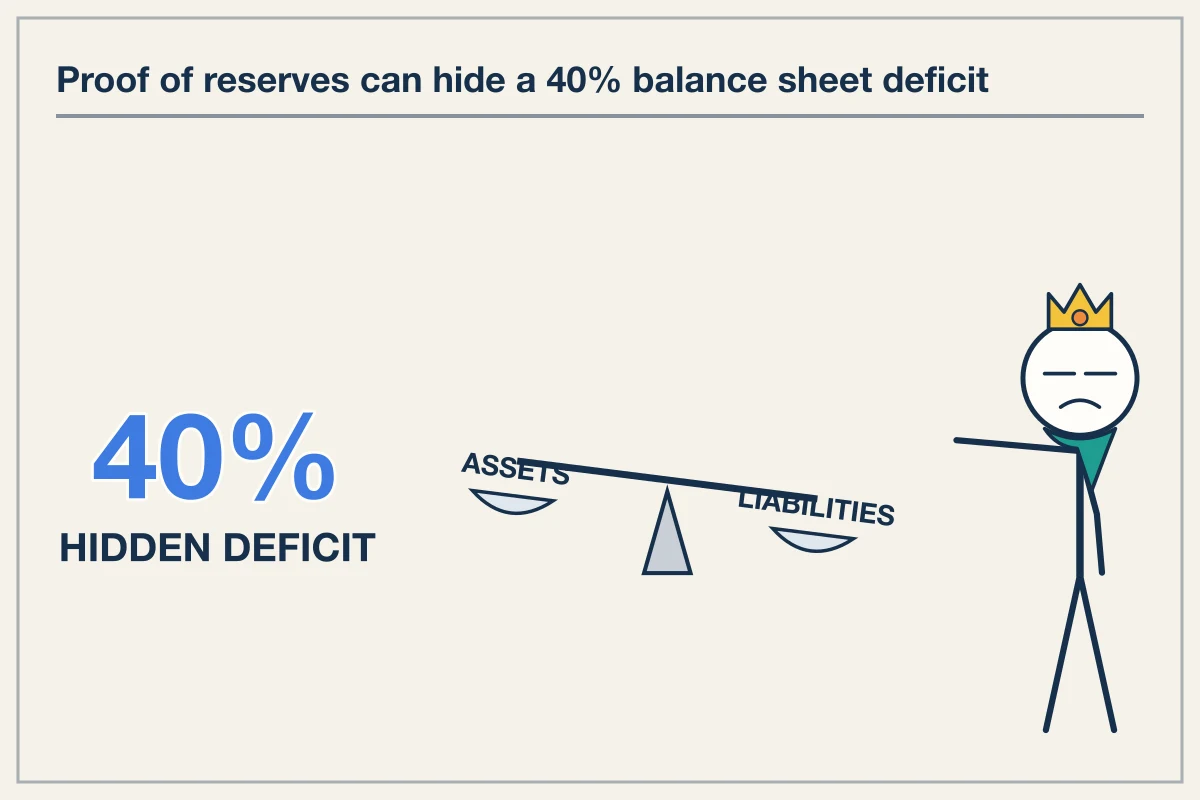 Proof of Reserves Misses Off-Chain Liabilities and Snapshot Capital