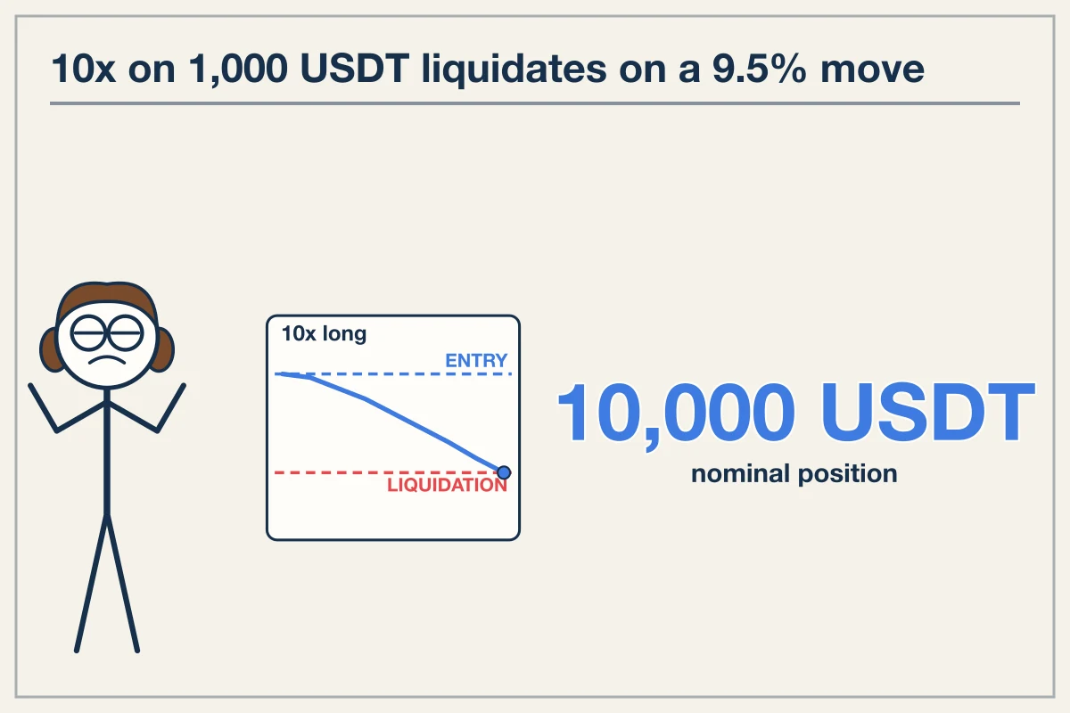 The mechanism of venue leverage vs dollar risk