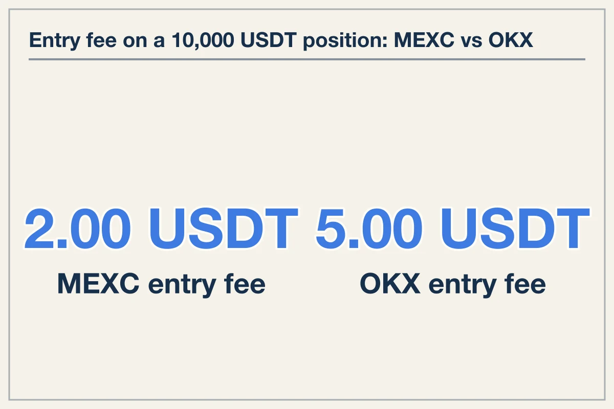 Holding costs and execution fees across exchanges