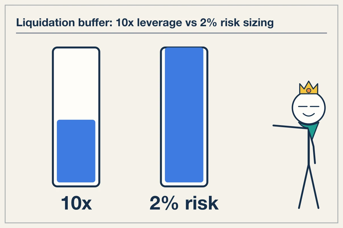 Proper position sizing crypto futures limits your loss before setting leverage