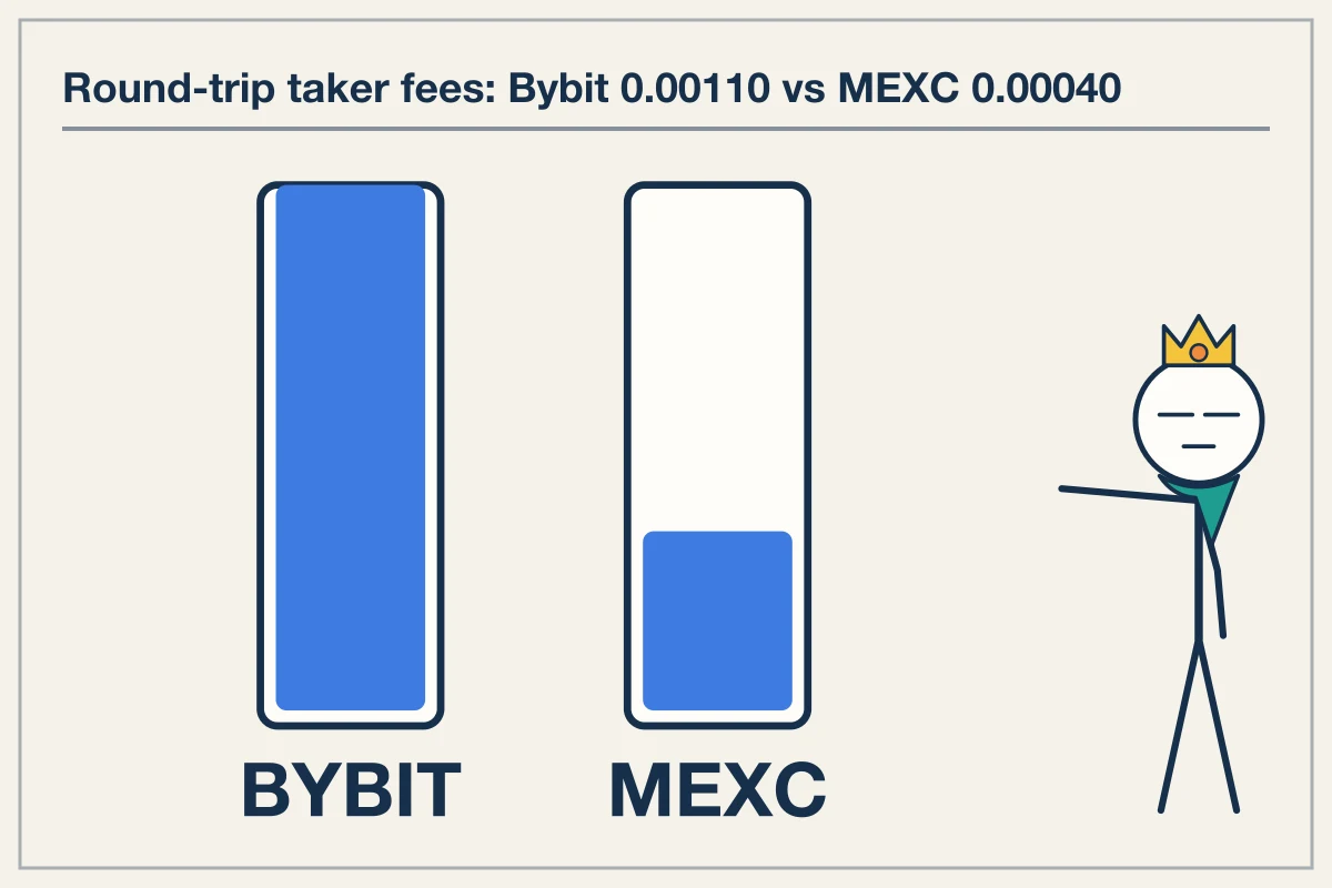 Worked Arithmetic: Fee and Funding Basis Impacts