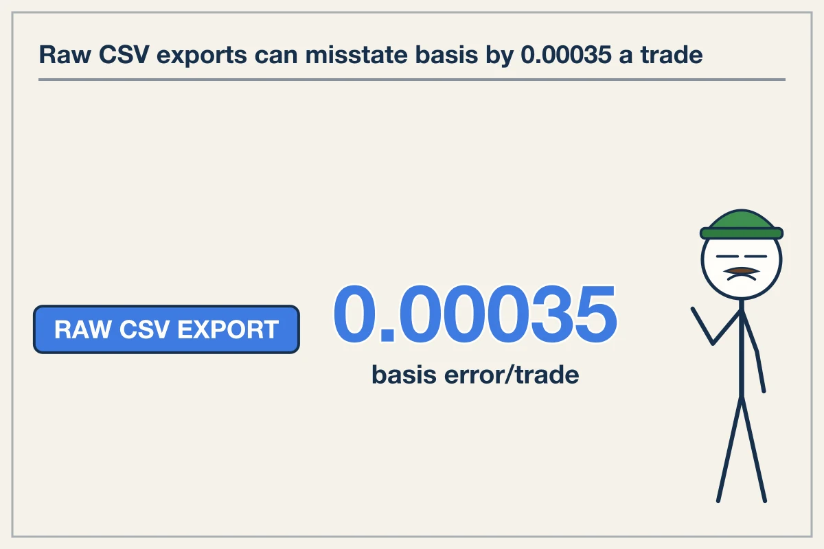Raw exchange exports fail tax reporting by miscalculating fee basis
