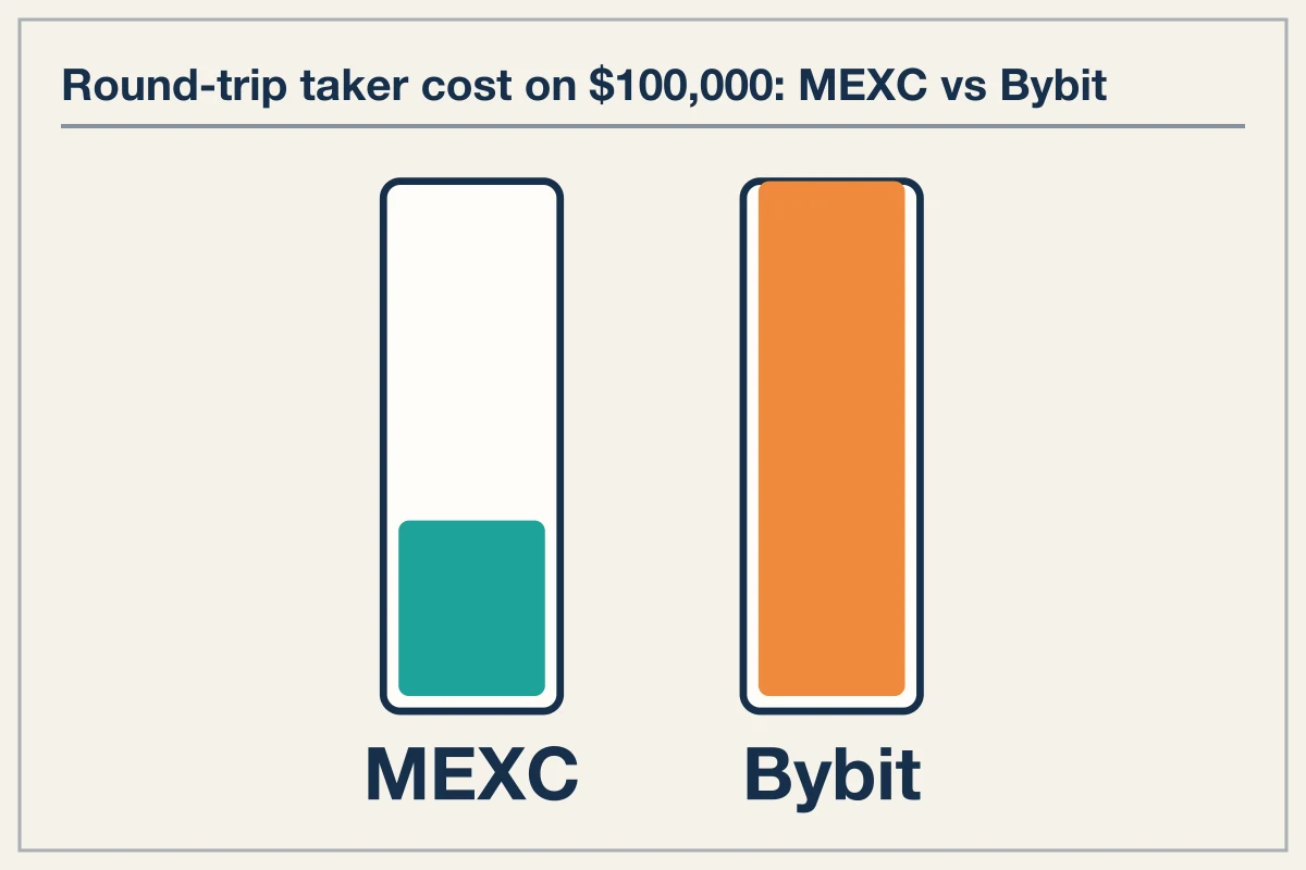 Execution Fee Structures Across Venues