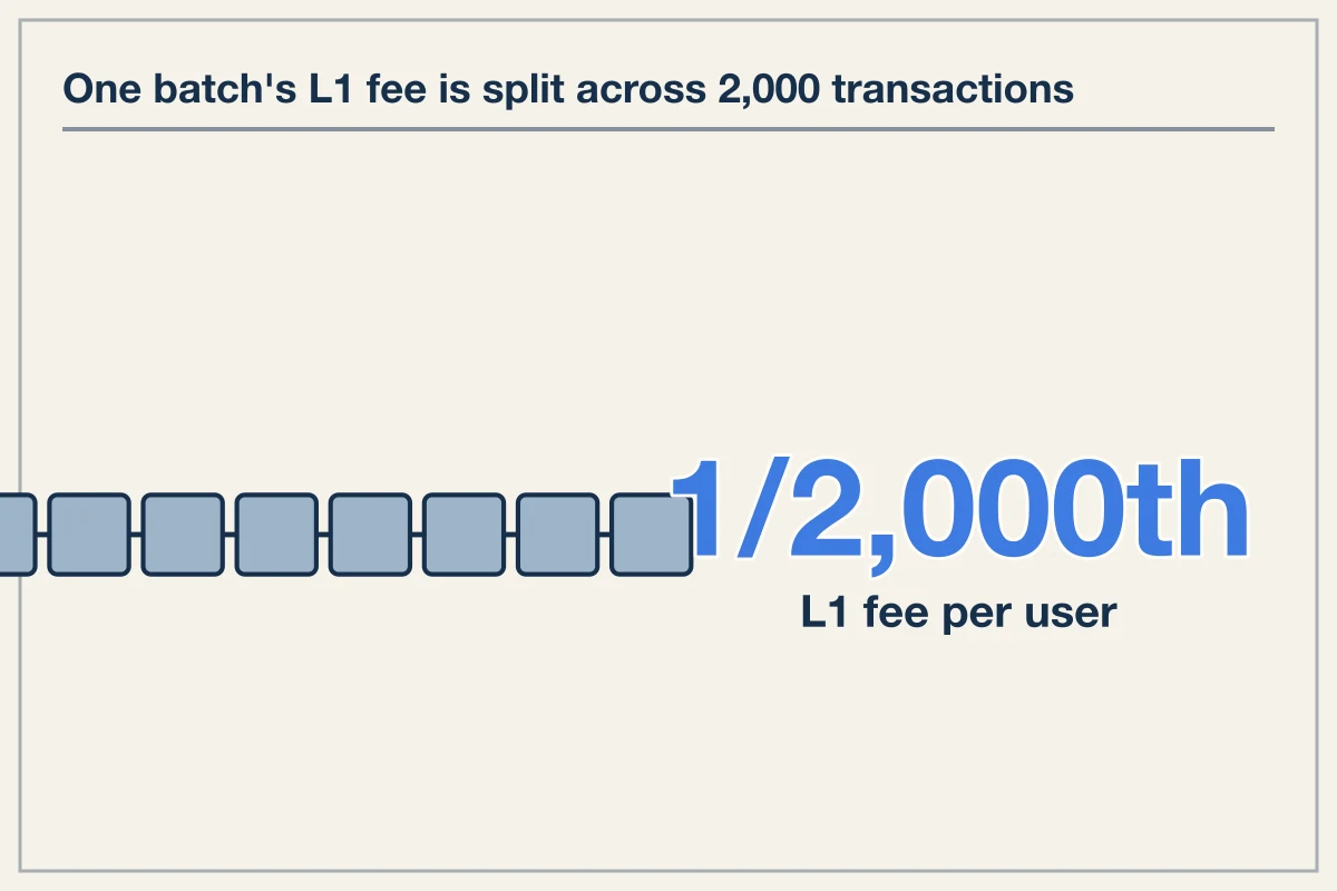 Mechanism of Rollup Transaction Costs