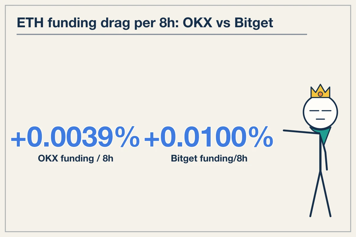 Rollup Batches Cut L1 Posting Costs via Blob Space