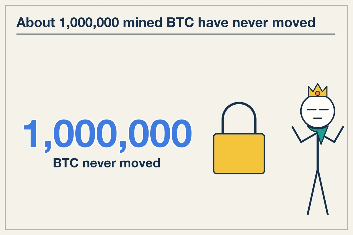Satoshi Nakamoto Left 1 Million Unspent BTC and Zero Identity Proofs
