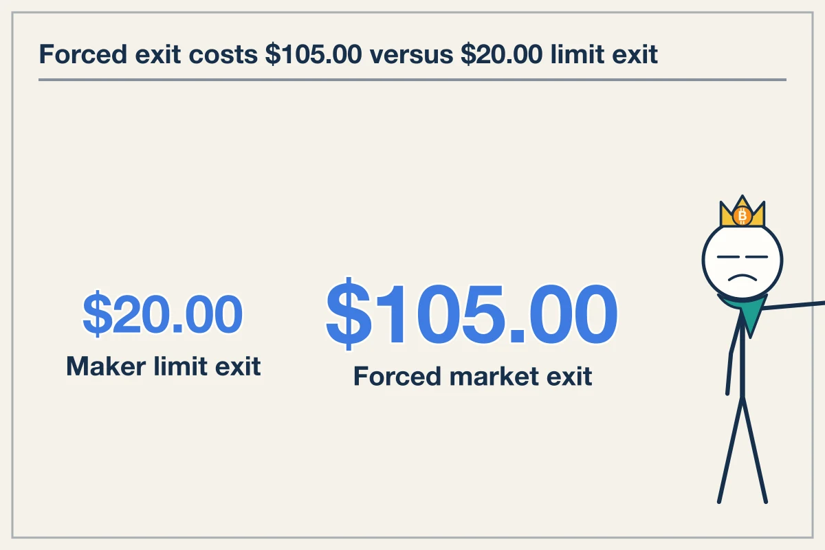 SFC enforcement actions alter perpetual futures execution fees and venue risk