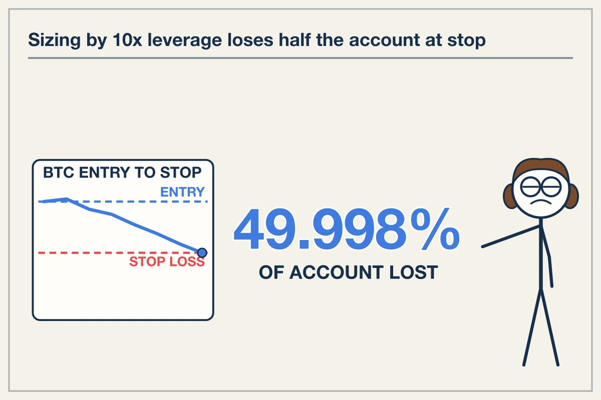 Risk-Based Sizing Versus Leverage-Based Sizing