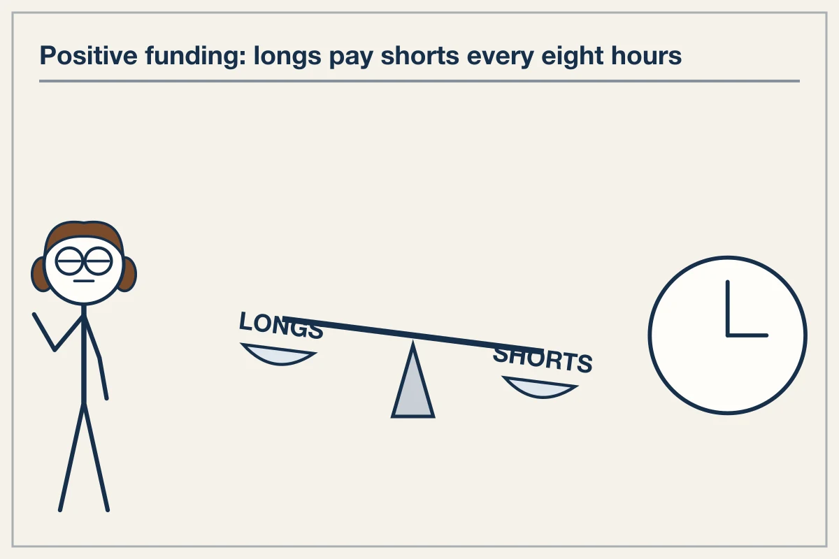 Funding Mechanics as Physical Cost of Carry