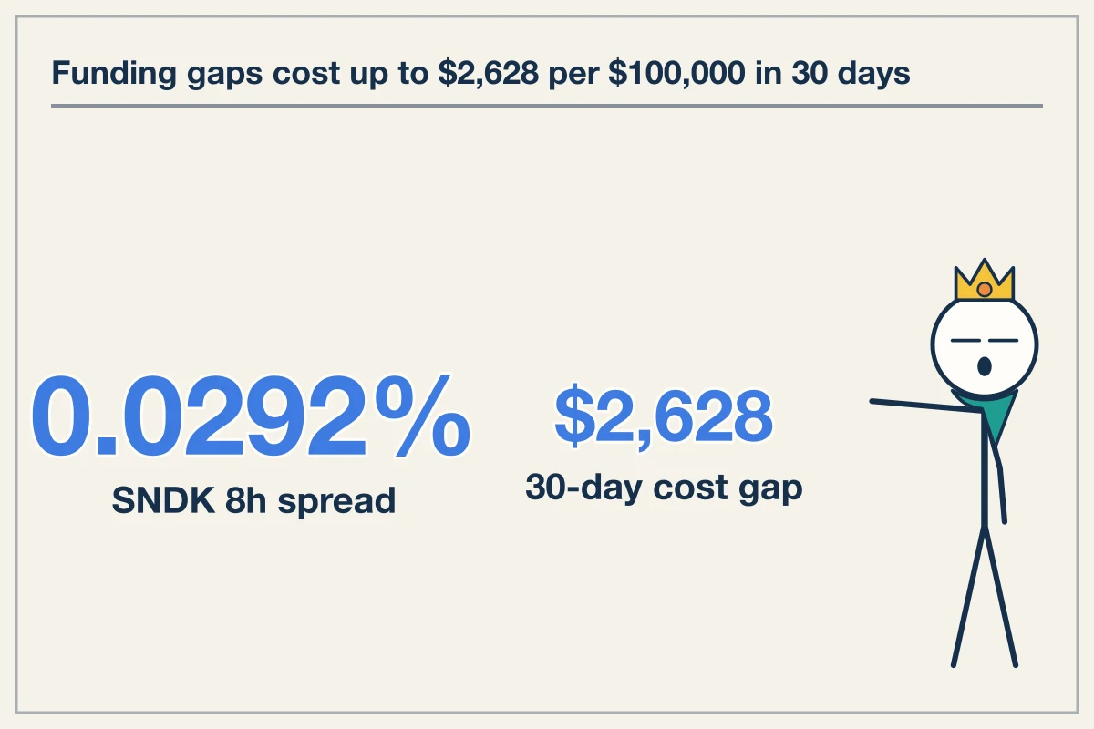 SNDK Funding Spread Reaches 0.0292 Percent Eight Hour Rate Gap