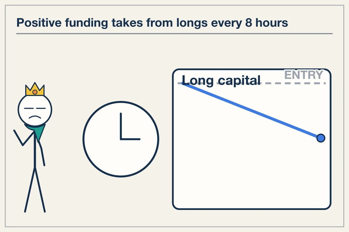 Sovereign Capital Retention and Market Carrying Costs